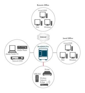this schematic shows how a readynas pro business edition can be 
